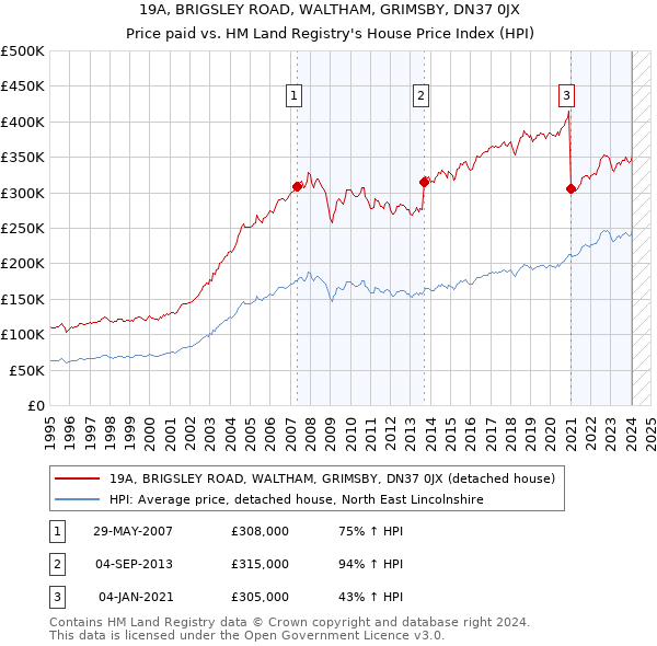 19A, BRIGSLEY ROAD, WALTHAM, GRIMSBY, DN37 0JX: Price paid vs HM Land Registry's House Price Index