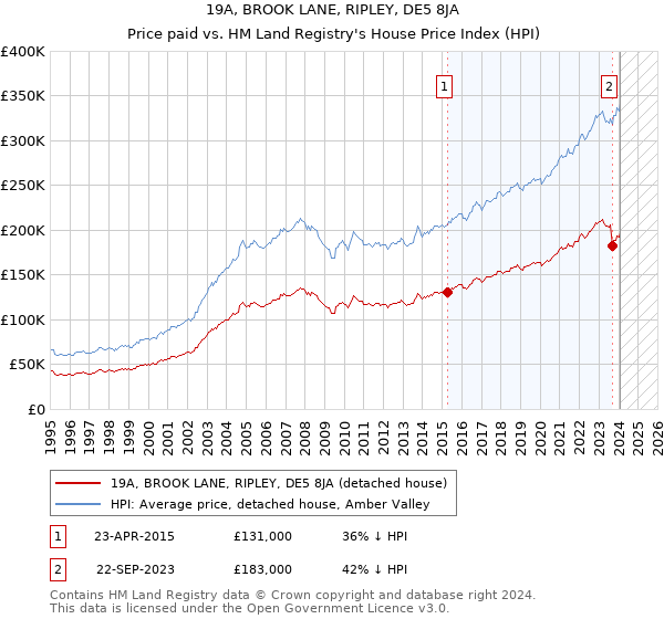 19A, BROOK LANE, RIPLEY, DE5 8JA: Price paid vs HM Land Registry's House Price Index