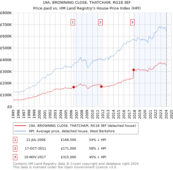 19A, BROWNING CLOSE, THATCHAM, RG18 3EF: Price paid vs HM Land Registry's House Price Index