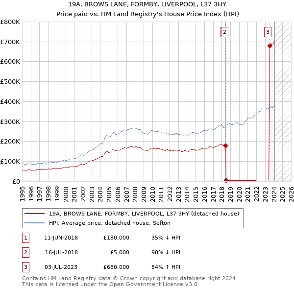 19A, BROWS LANE, FORMBY, LIVERPOOL, L37 3HY: Price paid vs HM Land Registry's House Price Index