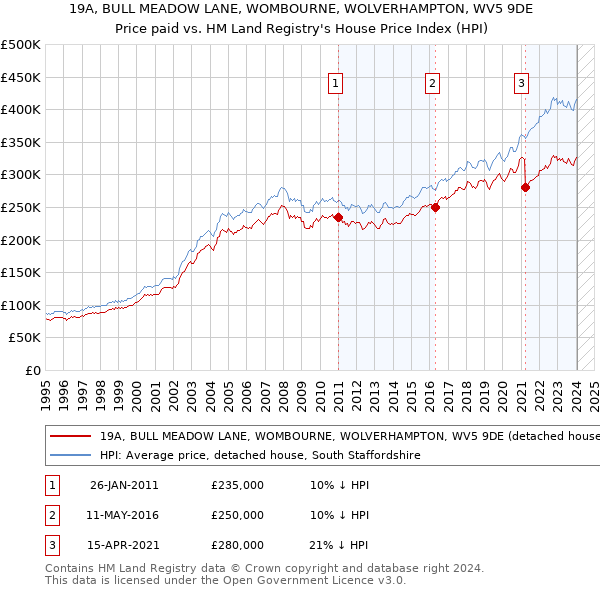 19A, BULL MEADOW LANE, WOMBOURNE, WOLVERHAMPTON, WV5 9DE: Price paid vs HM Land Registry's House Price Index