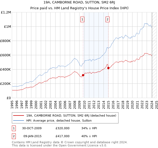19A, CAMBORNE ROAD, SUTTON, SM2 6RJ: Price paid vs HM Land Registry's House Price Index
