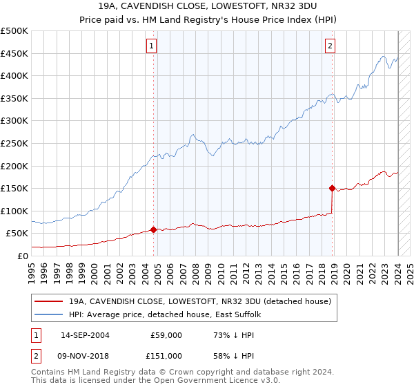 19A, CAVENDISH CLOSE, LOWESTOFT, NR32 3DU: Price paid vs HM Land Registry's House Price Index