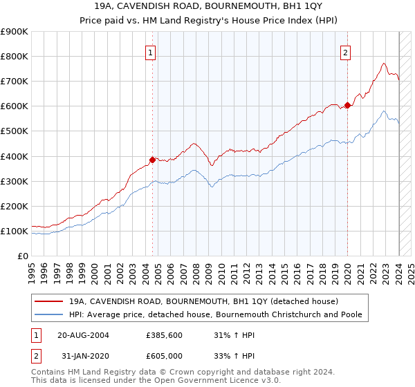 19A, CAVENDISH ROAD, BOURNEMOUTH, BH1 1QY: Price paid vs HM Land Registry's House Price Index
