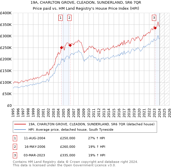 19A, CHARLTON GROVE, CLEADON, SUNDERLAND, SR6 7QR: Price paid vs HM Land Registry's House Price Index