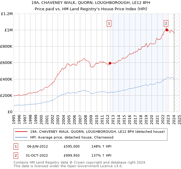 19A, CHAVENEY WALK, QUORN, LOUGHBOROUGH, LE12 8FH: Price paid vs HM Land Registry's House Price Index