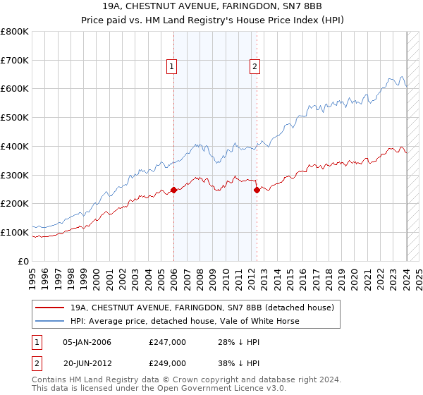 19A, CHESTNUT AVENUE, FARINGDON, SN7 8BB: Price paid vs HM Land Registry's House Price Index