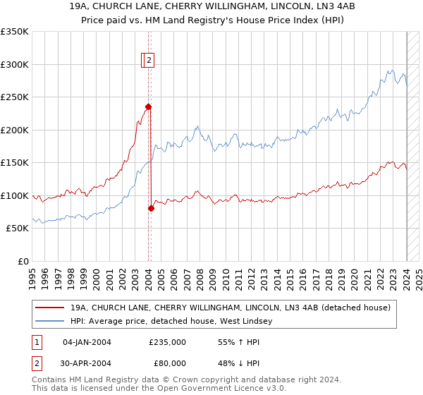 19A, CHURCH LANE, CHERRY WILLINGHAM, LINCOLN, LN3 4AB: Price paid vs HM Land Registry's House Price Index