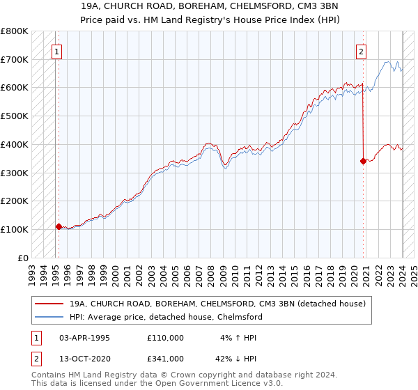 19A, CHURCH ROAD, BOREHAM, CHELMSFORD, CM3 3BN: Price paid vs HM Land Registry's House Price Index
