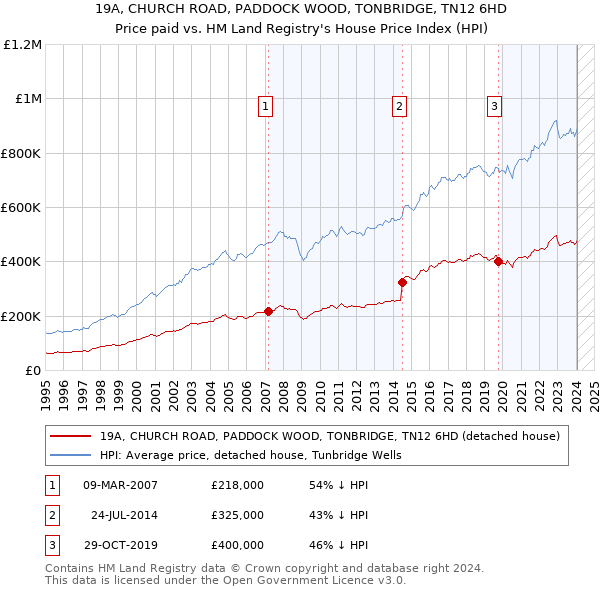 19A, CHURCH ROAD, PADDOCK WOOD, TONBRIDGE, TN12 6HD: Price paid vs HM Land Registry's House Price Index