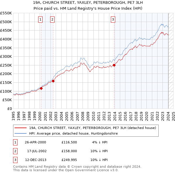 19A, CHURCH STREET, YAXLEY, PETERBOROUGH, PE7 3LH: Price paid vs HM Land Registry's House Price Index