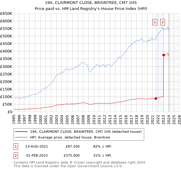 19A, CLAIRMONT CLOSE, BRAINTREE, CM7 1HS: Price paid vs HM Land Registry's House Price Index