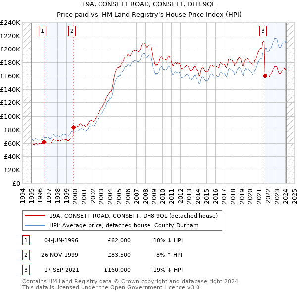 19A, CONSETT ROAD, CONSETT, DH8 9QL: Price paid vs HM Land Registry's House Price Index