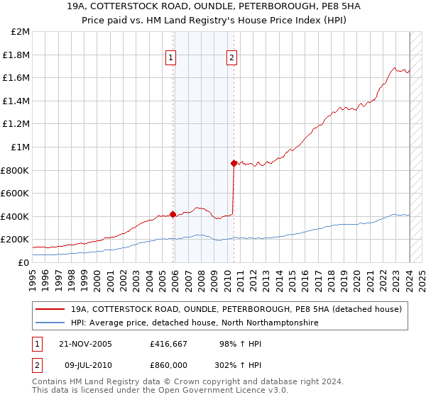 19A, COTTERSTOCK ROAD, OUNDLE, PETERBOROUGH, PE8 5HA: Price paid vs HM Land Registry's House Price Index