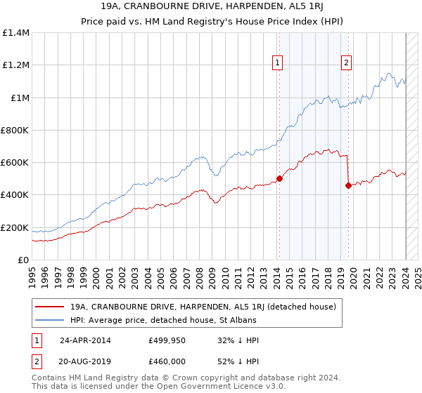 19A, CRANBOURNE DRIVE, HARPENDEN, AL5 1RJ: Price paid vs HM Land Registry's House Price Index