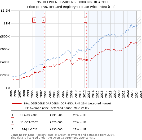 19A, DEEPDENE GARDENS, DORKING, RH4 2BH: Price paid vs HM Land Registry's House Price Index