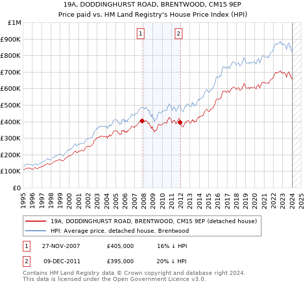 19A, DODDINGHURST ROAD, BRENTWOOD, CM15 9EP: Price paid vs HM Land Registry's House Price Index