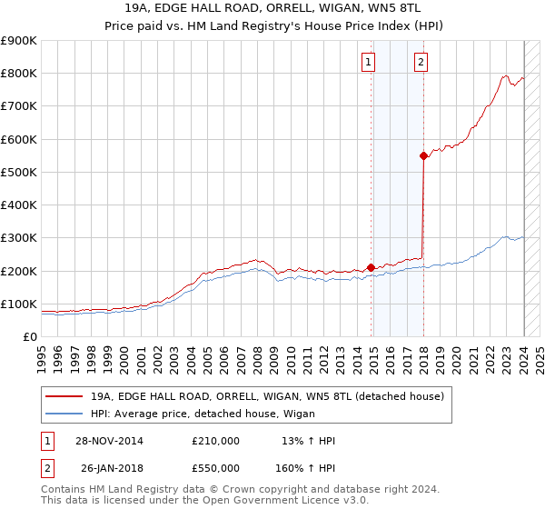 19A, EDGE HALL ROAD, ORRELL, WIGAN, WN5 8TL: Price paid vs HM Land Registry's House Price Index