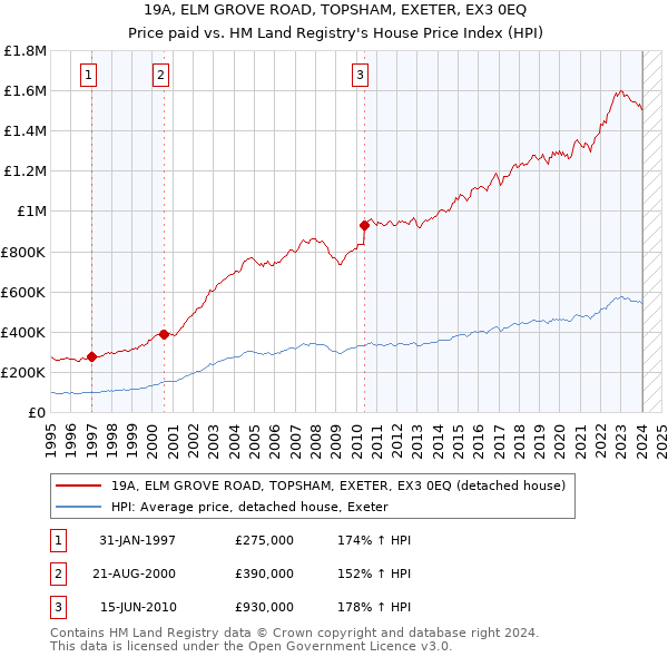 19A, ELM GROVE ROAD, TOPSHAM, EXETER, EX3 0EQ: Price paid vs HM Land Registry's House Price Index