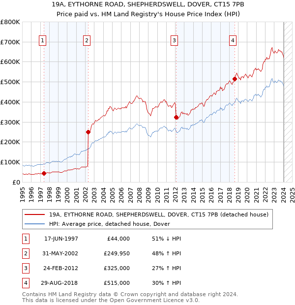 19A, EYTHORNE ROAD, SHEPHERDSWELL, DOVER, CT15 7PB: Price paid vs HM Land Registry's House Price Index