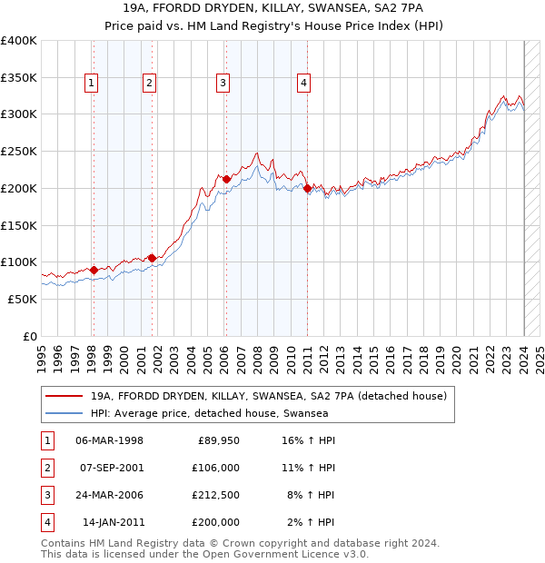 19A, FFORDD DRYDEN, KILLAY, SWANSEA, SA2 7PA: Price paid vs HM Land Registry's House Price Index