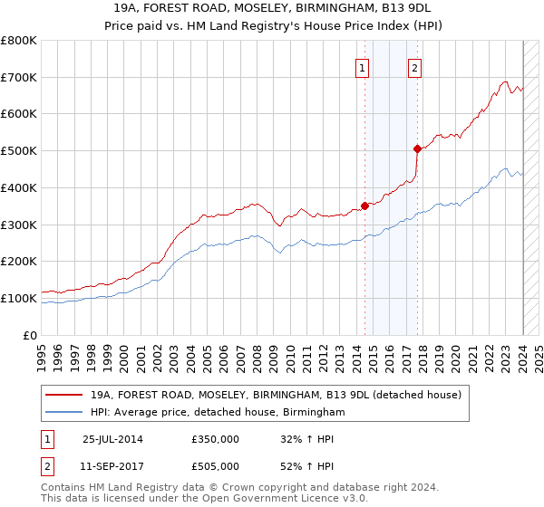 19A, FOREST ROAD, MOSELEY, BIRMINGHAM, B13 9DL: Price paid vs HM Land Registry's House Price Index