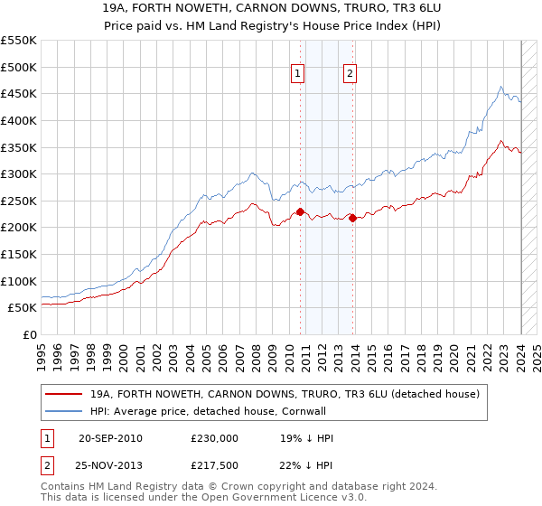 19A, FORTH NOWETH, CARNON DOWNS, TRURO, TR3 6LU: Price paid vs HM Land Registry's House Price Index