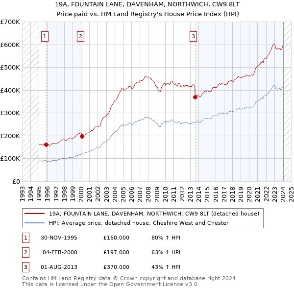 19A, FOUNTAIN LANE, DAVENHAM, NORTHWICH, CW9 8LT: Price paid vs HM Land Registry's House Price Index