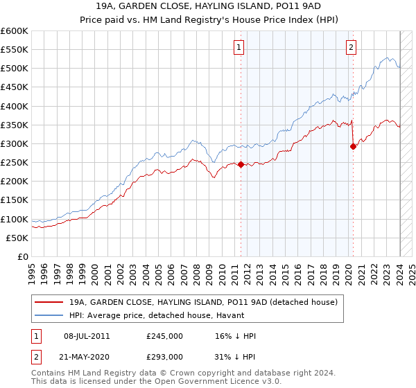 19A, GARDEN CLOSE, HAYLING ISLAND, PO11 9AD: Price paid vs HM Land Registry's House Price Index