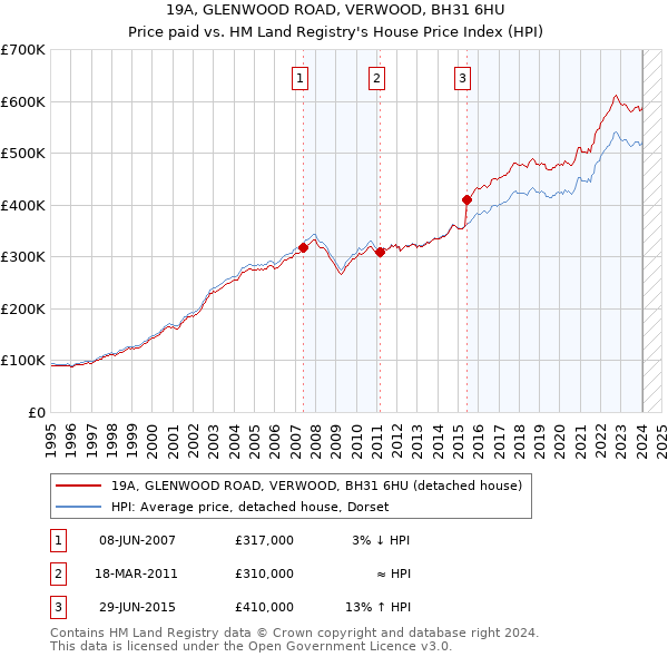19A, GLENWOOD ROAD, VERWOOD, BH31 6HU: Price paid vs HM Land Registry's House Price Index