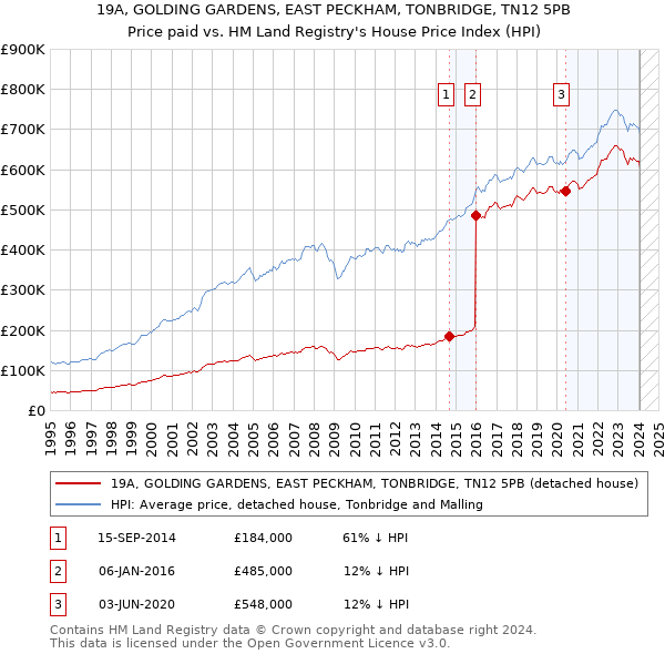 19A, GOLDING GARDENS, EAST PECKHAM, TONBRIDGE, TN12 5PB: Price paid vs HM Land Registry's House Price Index