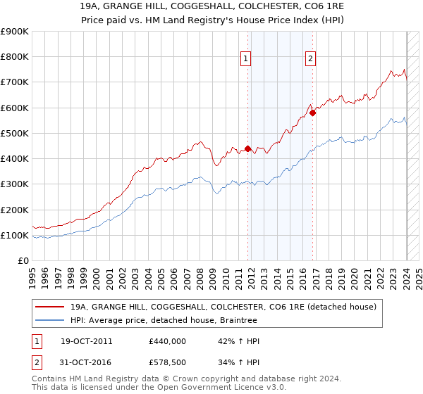 19A, GRANGE HILL, COGGESHALL, COLCHESTER, CO6 1RE: Price paid vs HM Land Registry's House Price Index