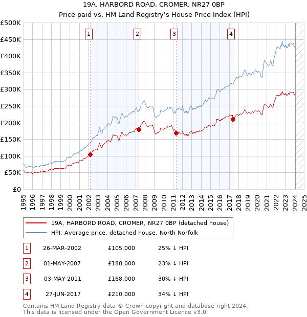 19A, HARBORD ROAD, CROMER, NR27 0BP: Price paid vs HM Land Registry's House Price Index