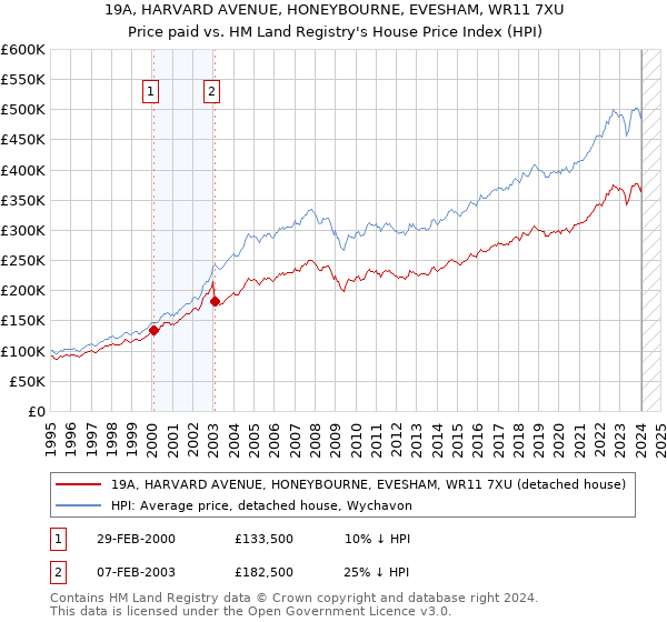 19A, HARVARD AVENUE, HONEYBOURNE, EVESHAM, WR11 7XU: Price paid vs HM Land Registry's House Price Index