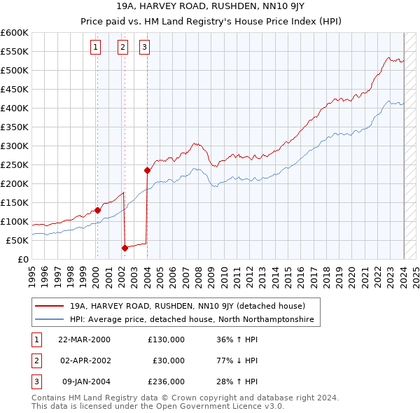 19A, HARVEY ROAD, RUSHDEN, NN10 9JY: Price paid vs HM Land Registry's House Price Index