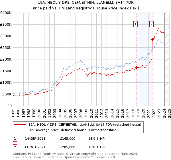 19A, HEOL Y DRE, CEFNEITHIN, LLANELLI, SA14 7DR: Price paid vs HM Land Registry's House Price Index
