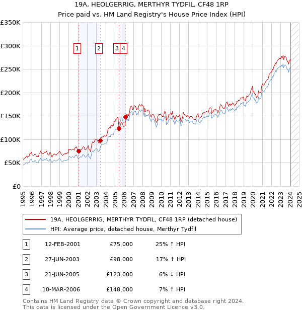 19A, HEOLGERRIG, MERTHYR TYDFIL, CF48 1RP: Price paid vs HM Land Registry's House Price Index