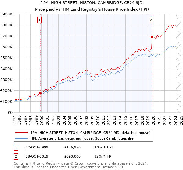 19A, HIGH STREET, HISTON, CAMBRIDGE, CB24 9JD: Price paid vs HM Land Registry's House Price Index