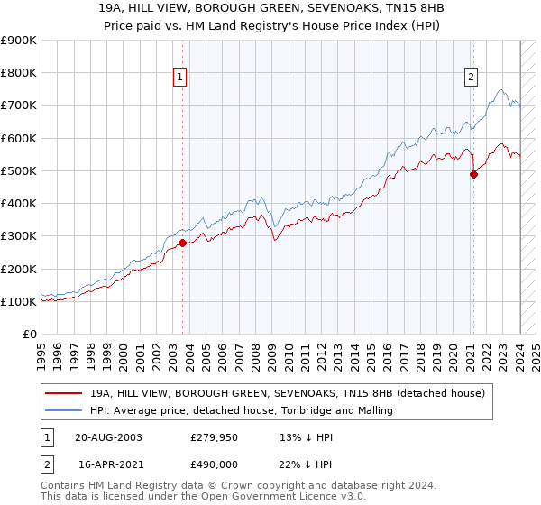 19A, HILL VIEW, BOROUGH GREEN, SEVENOAKS, TN15 8HB: Price paid vs HM Land Registry's House Price Index