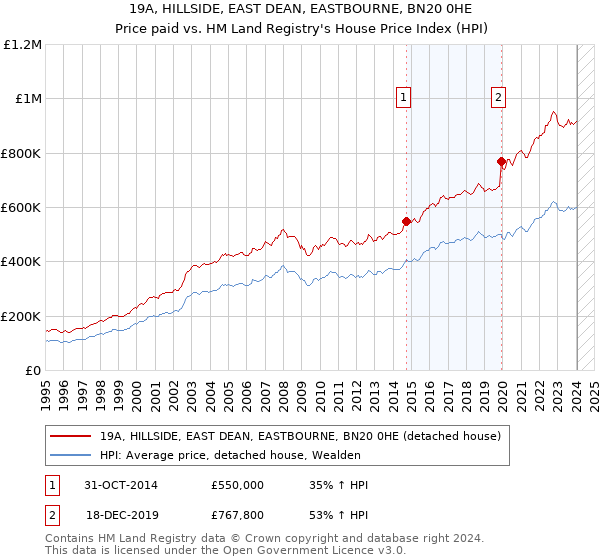 19A, HILLSIDE, EAST DEAN, EASTBOURNE, BN20 0HE: Price paid vs HM Land Registry's House Price Index