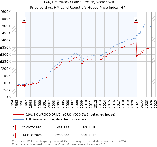 19A, HOLYROOD DRIVE, YORK, YO30 5WB: Price paid vs HM Land Registry's House Price Index