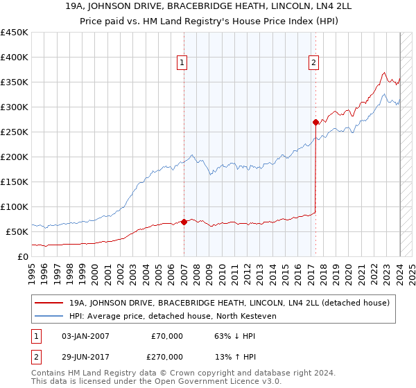 19A, JOHNSON DRIVE, BRACEBRIDGE HEATH, LINCOLN, LN4 2LL: Price paid vs HM Land Registry's House Price Index