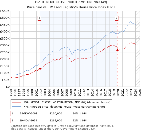 19A, KENDAL CLOSE, NORTHAMPTON, NN3 6WJ: Price paid vs HM Land Registry's House Price Index