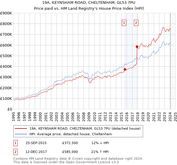 19A, KEYNSHAM ROAD, CHELTENHAM, GL53 7PU: Price paid vs HM Land Registry's House Price Index