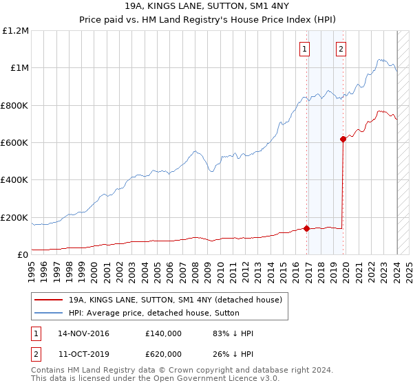 19A, KINGS LANE, SUTTON, SM1 4NY: Price paid vs HM Land Registry's House Price Index