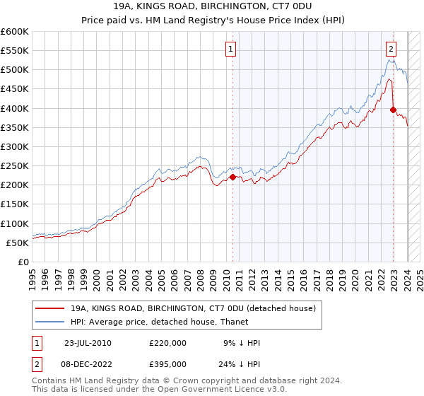 19A, KINGS ROAD, BIRCHINGTON, CT7 0DU: Price paid vs HM Land Registry's House Price Index