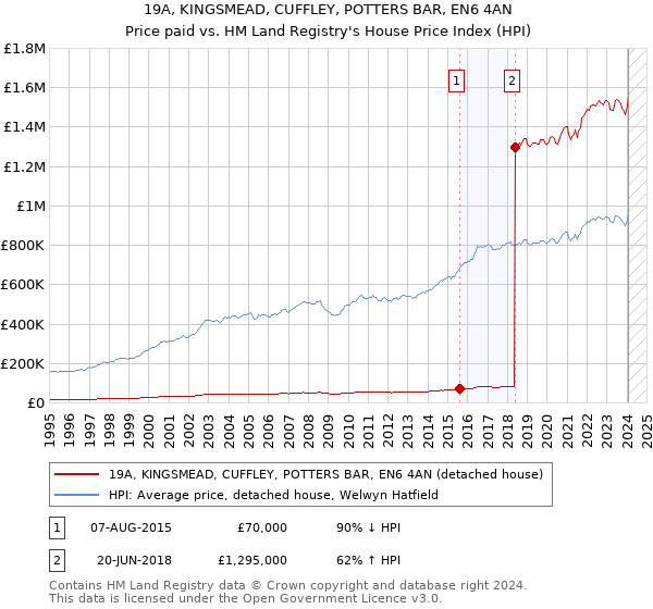 19A, KINGSMEAD, CUFFLEY, POTTERS BAR, EN6 4AN: Price paid vs HM Land Registry's House Price Index