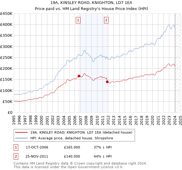 19A, KINSLEY ROAD, KNIGHTON, LD7 1EA: Price paid vs HM Land Registry's House Price Index