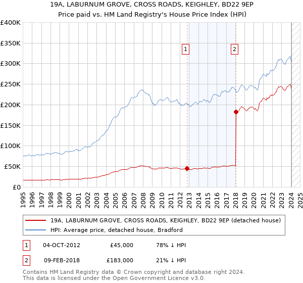 19A, LABURNUM GROVE, CROSS ROADS, KEIGHLEY, BD22 9EP: Price paid vs HM Land Registry's House Price Index