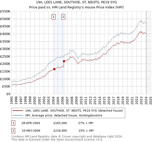 19A, LEES LANE, SOUTHOE, ST. NEOTS, PE19 5YG: Price paid vs HM Land Registry's House Price Index